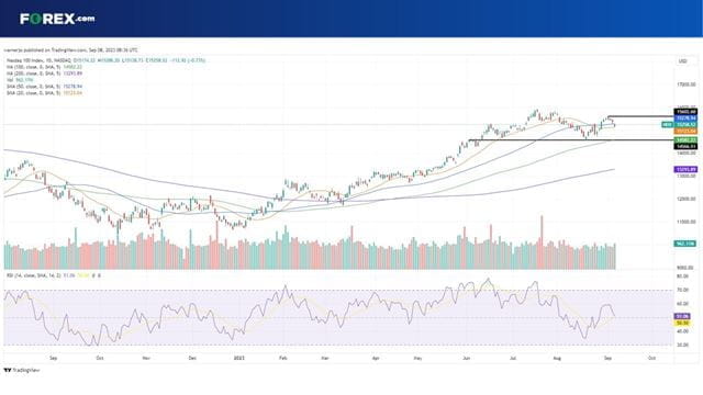 Where next for the Nasdaq 100 outlook?