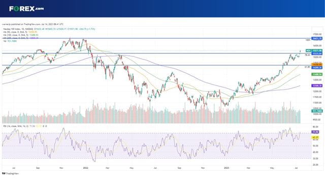 The Nasdaq 100 is at its highest level since early 2022