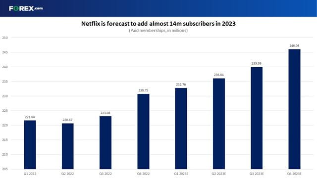 Can Netflix add 13.85 million subscribers in 2023?