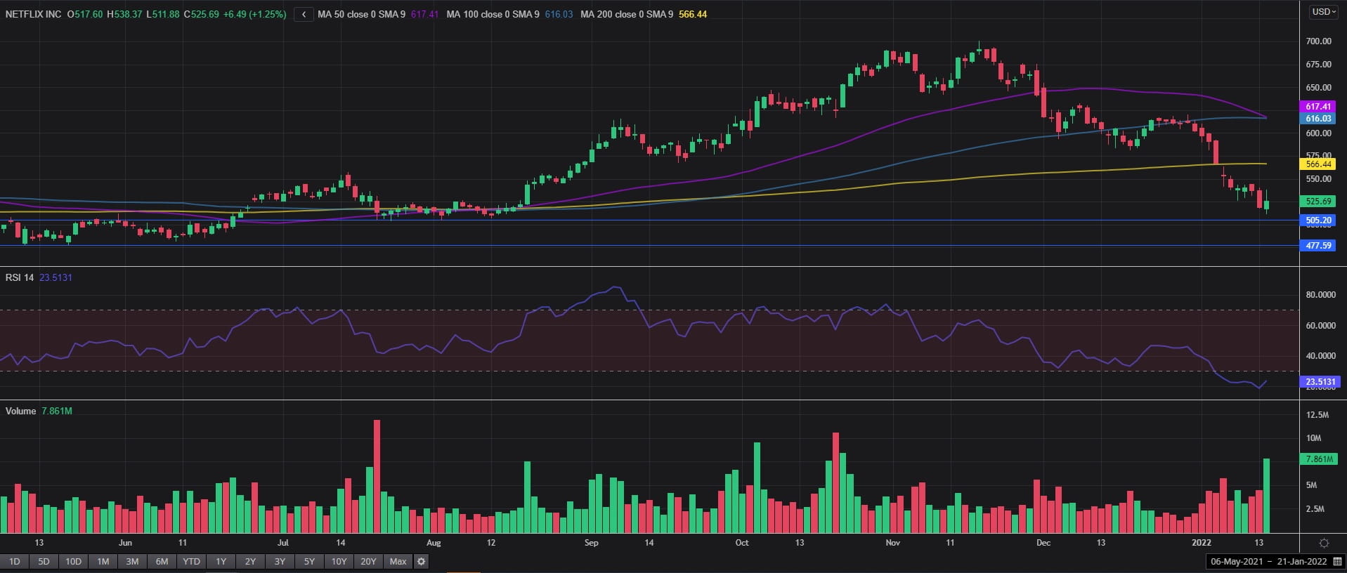 Where next for Netflix stock?