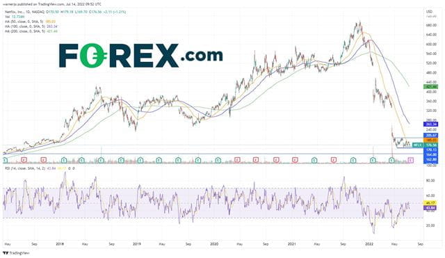 Netflix stock is in consolidation mode and could breakout after the upcoming earnings