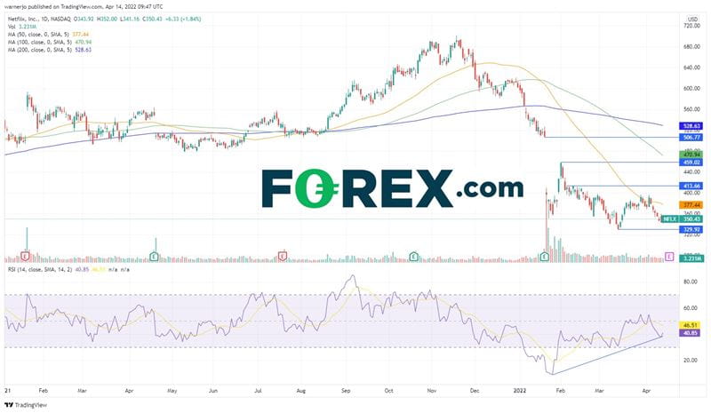 Netflix stock has almost halved in value since peaking in 2021