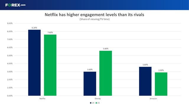 Netflix boasts superior engagement over its rivals