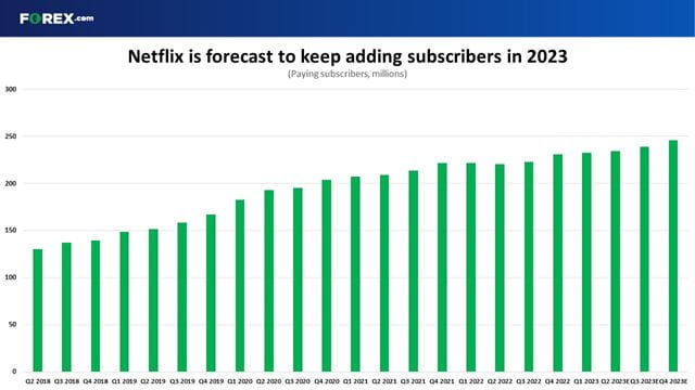 Netflix is expected to keep adding subscribers in 2023