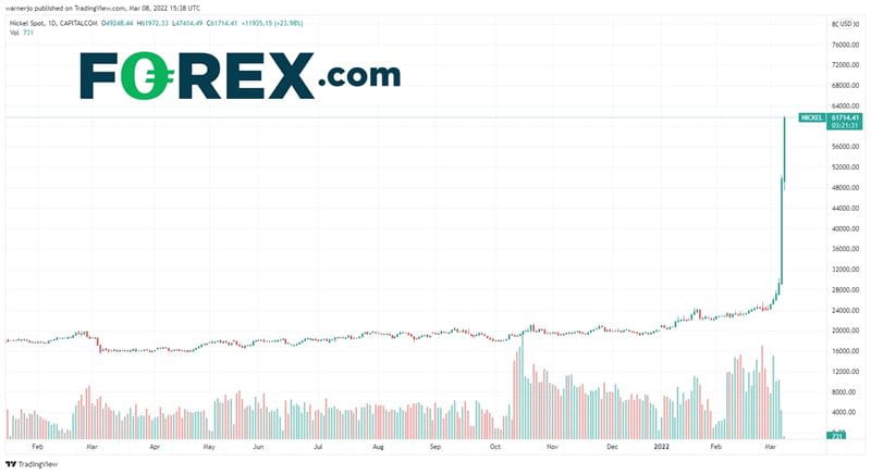 Nickel prices have soared amid the conflict in Ukraine