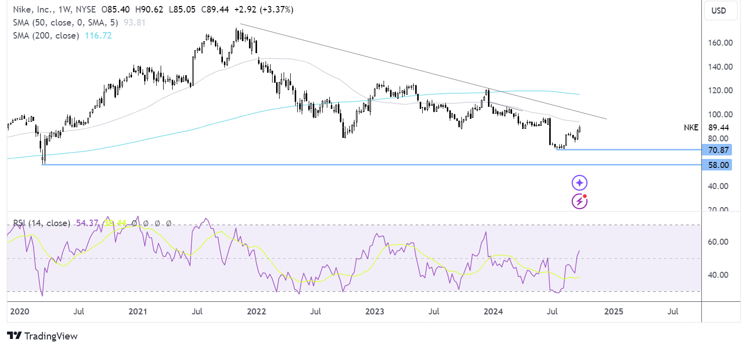 nike FORECAST CHART