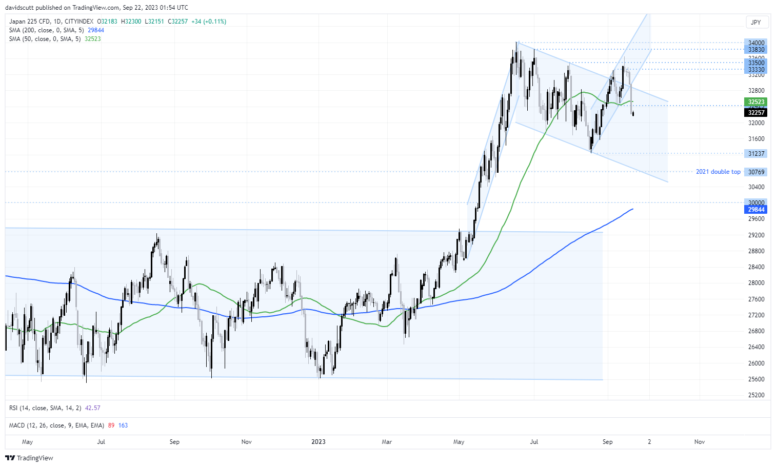 Nikkei 225 Sept 22