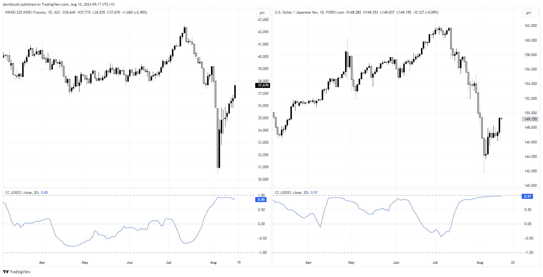 nikkei jpy correaltions aug 16 2024