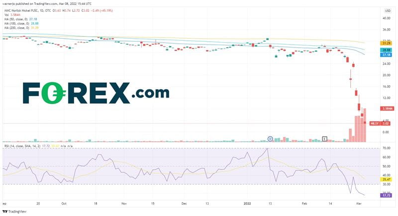 Norilsk Nickel shares have plunged since Russia invaded Ukraine