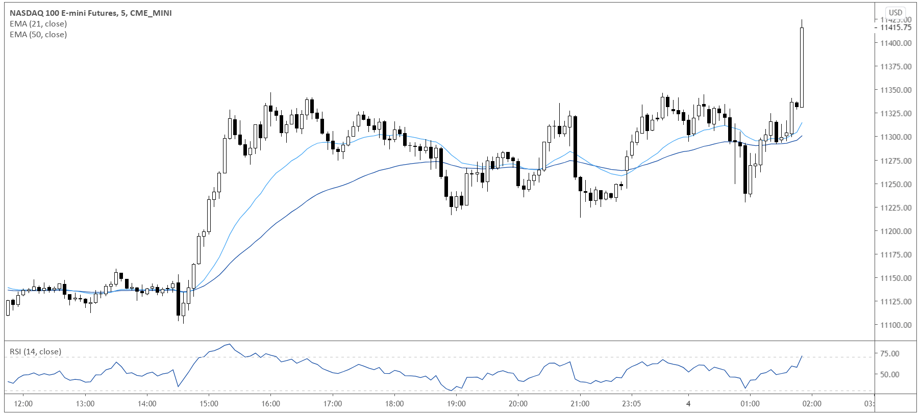 NASDAQ 100 market chart