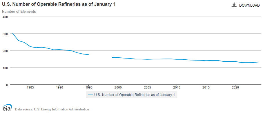 Number of US Refineries 6-14-2024