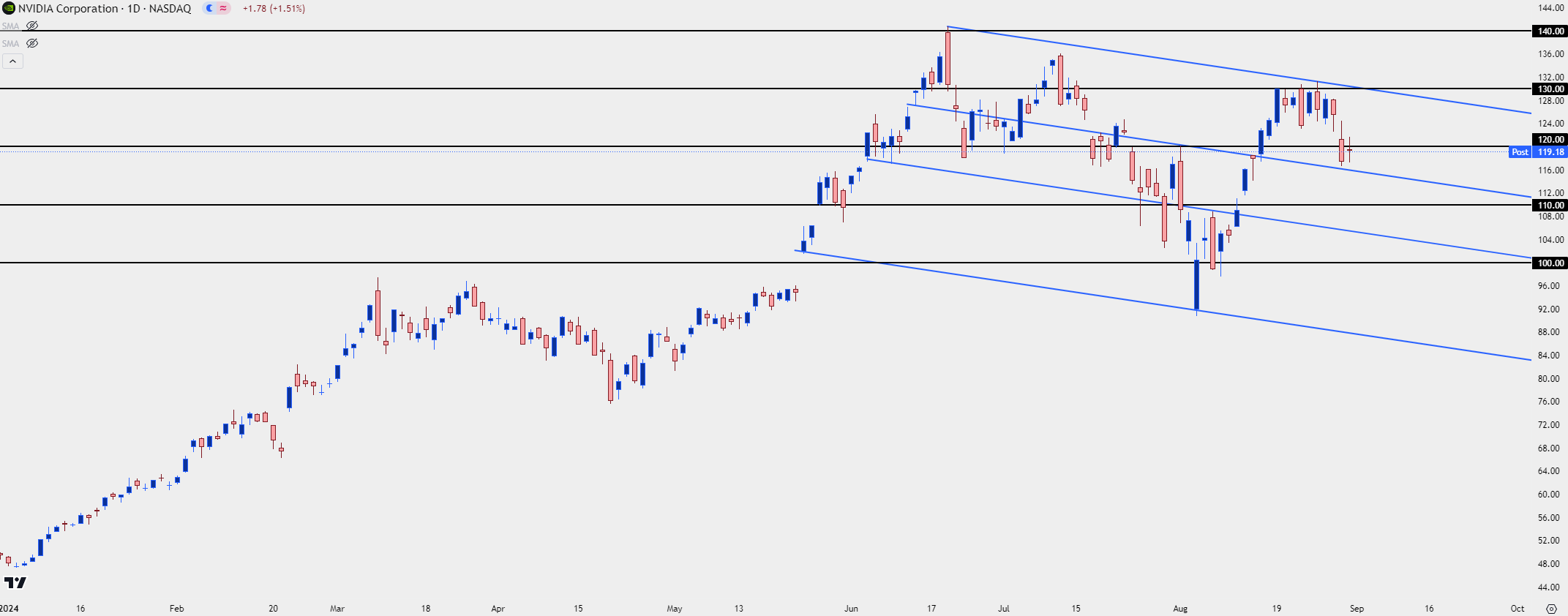 nvda daily 83024