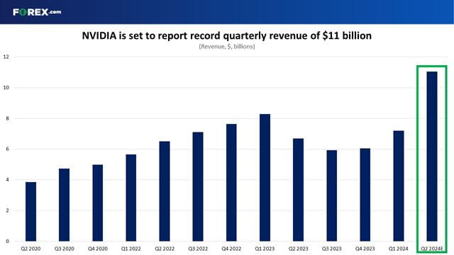 NVIDIA is set to report record quarterly revenue of $11 billion