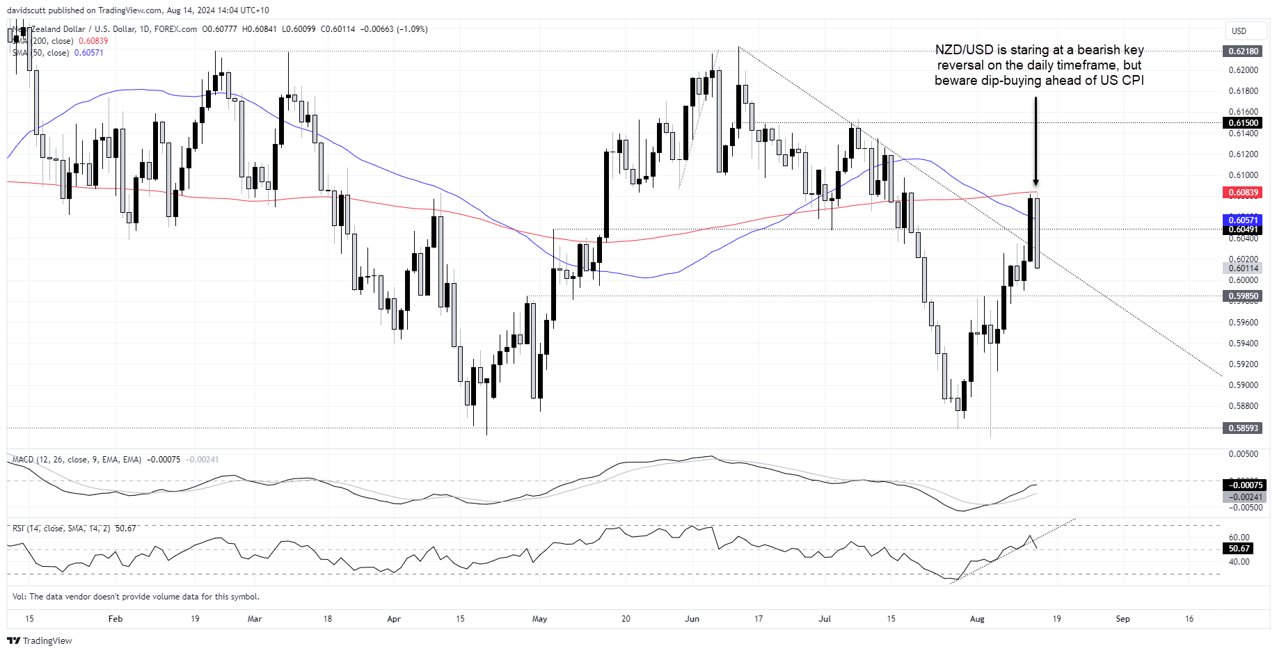 nzd aug 14 2024