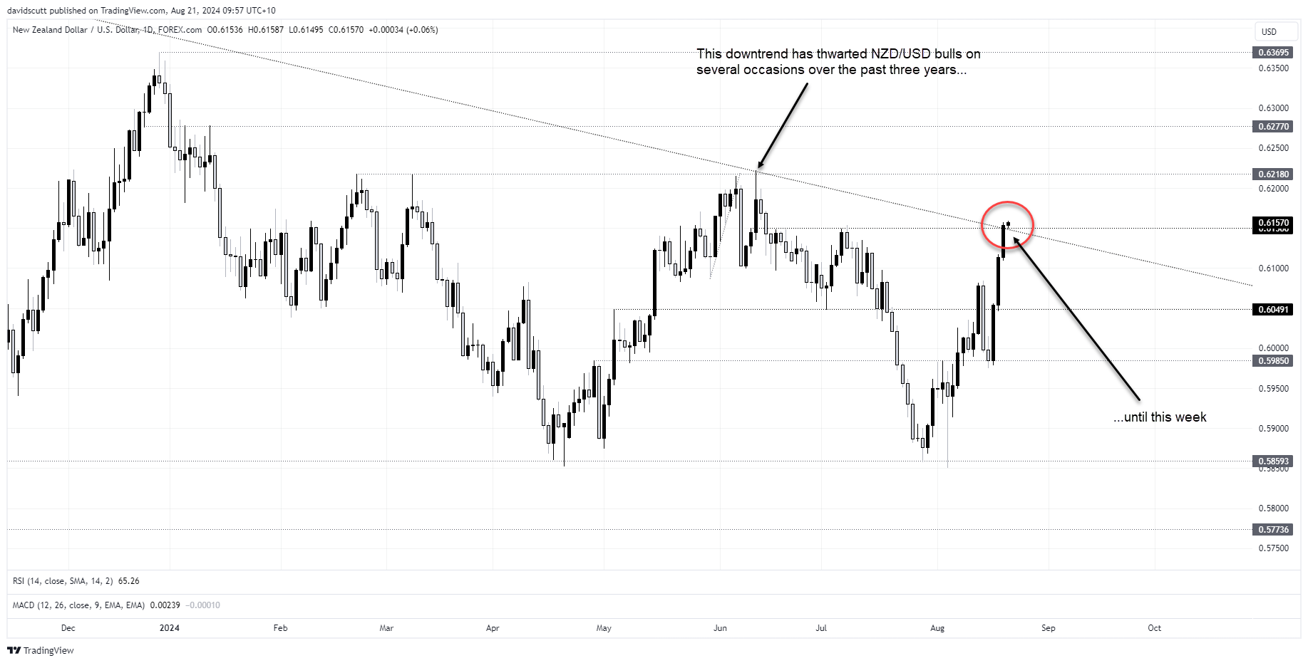 nzd aug 21 2024