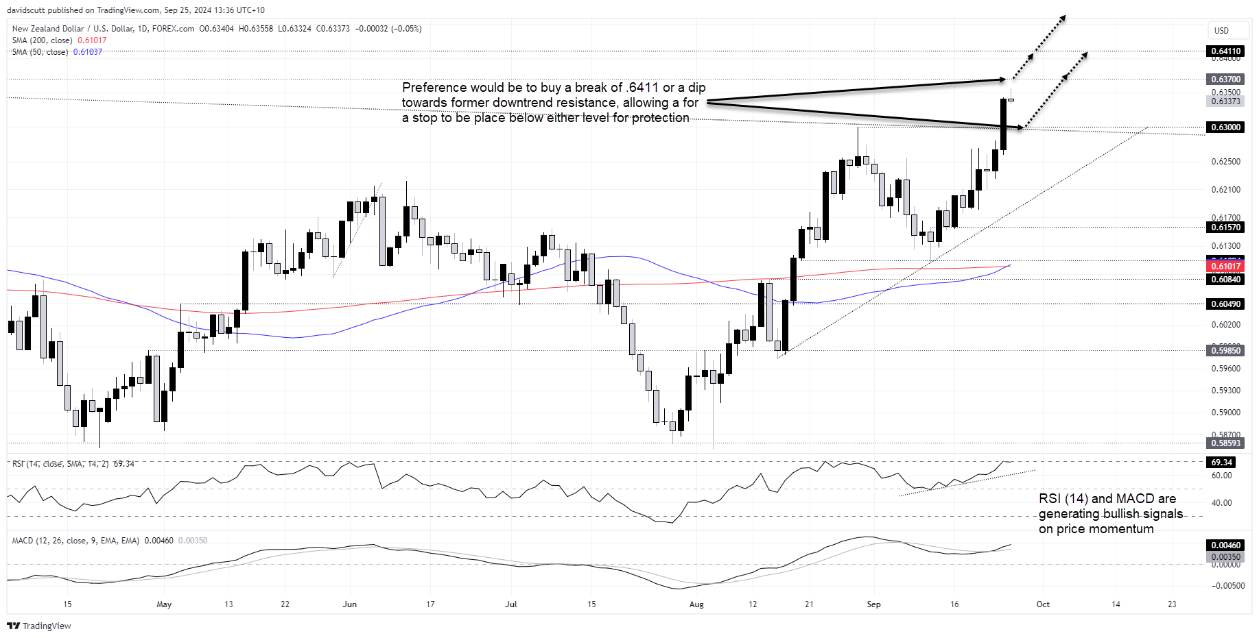 NZD Sep 25 2024