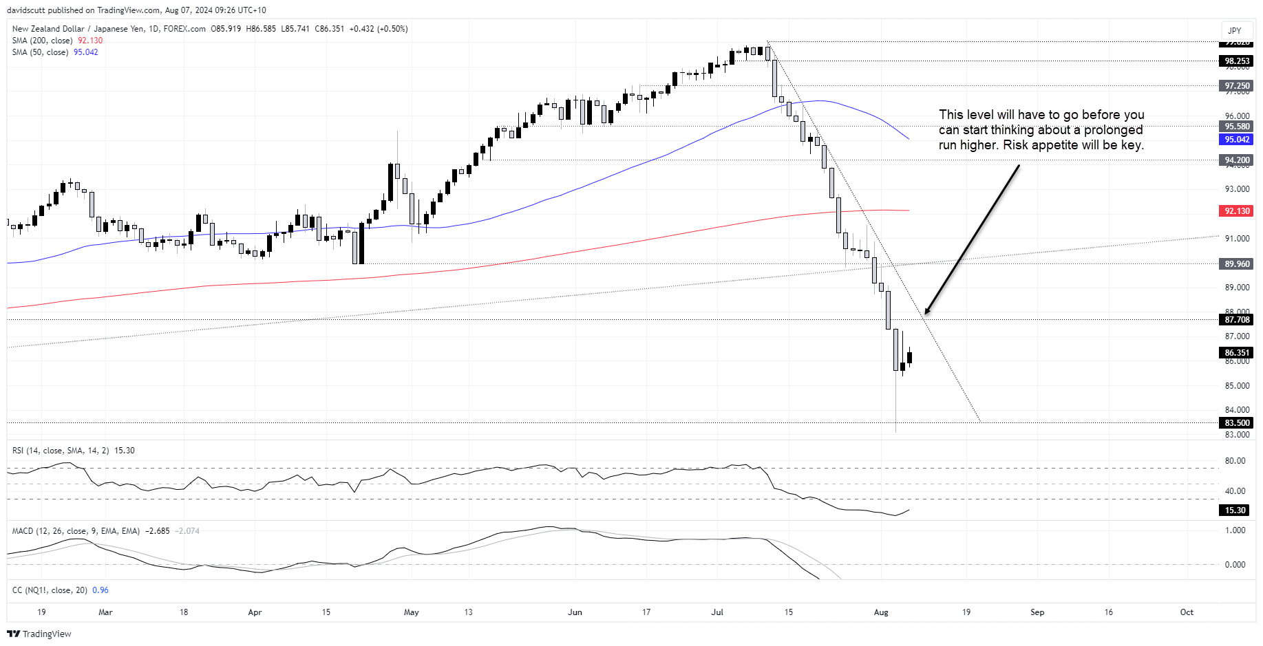 nzdjpy aug 7 2024