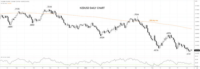 NZDUSD Daily chart 11th of July