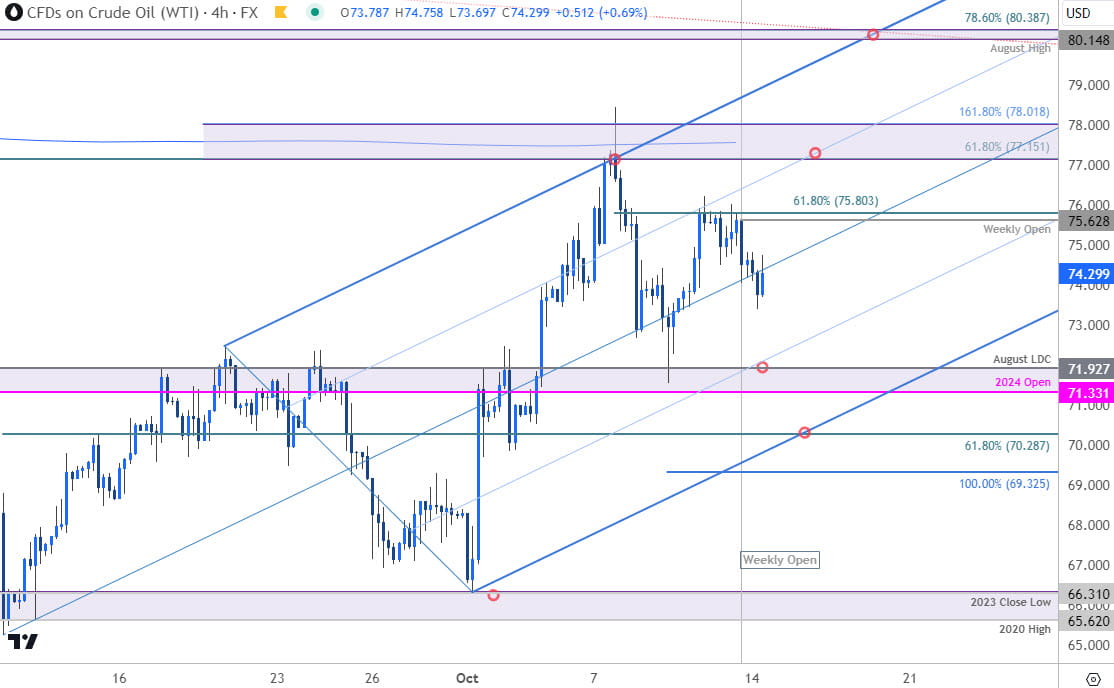 Oil Price Chart- WTI 240min chart - USOil Trade Outlook- Crude Technical Forecast- 10-14-2024