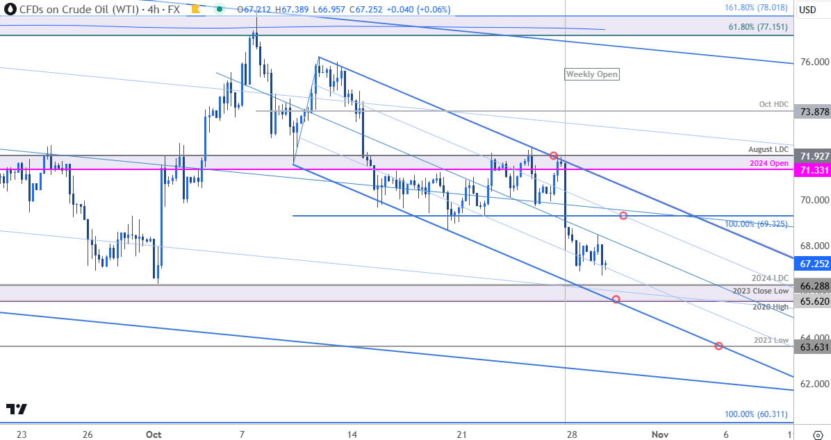 Oil Price Chart- WTI 240min- Crude Oil Trade Outlook- CL Technical Forecast- 10-29-2024