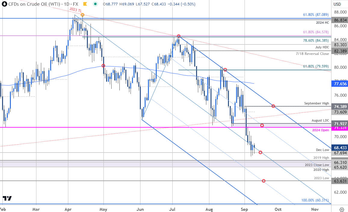 Oil Price Chart- WTI Daily - Crude Trade Outlook- USOil Technical Forecast- 9-10-2024