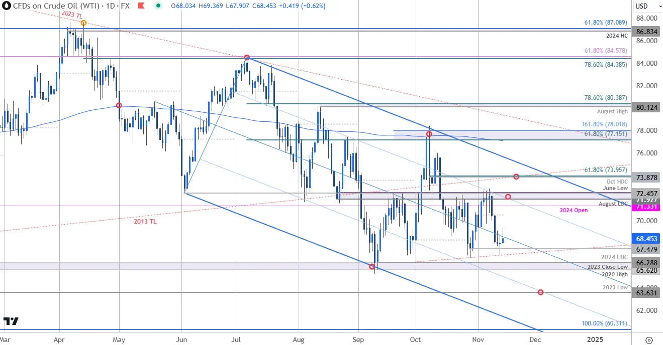 Oil Price Chart- WTI Daily- Crude Trade Outlook-CL Technical Forecast-11-14-2024