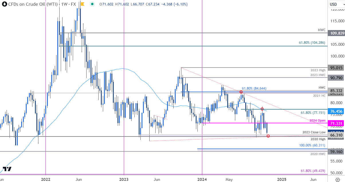 Oil Price Chart- WTI Weekly- Crude Oil Trade Outlook- CL Technical Forecast- 10-29-2024