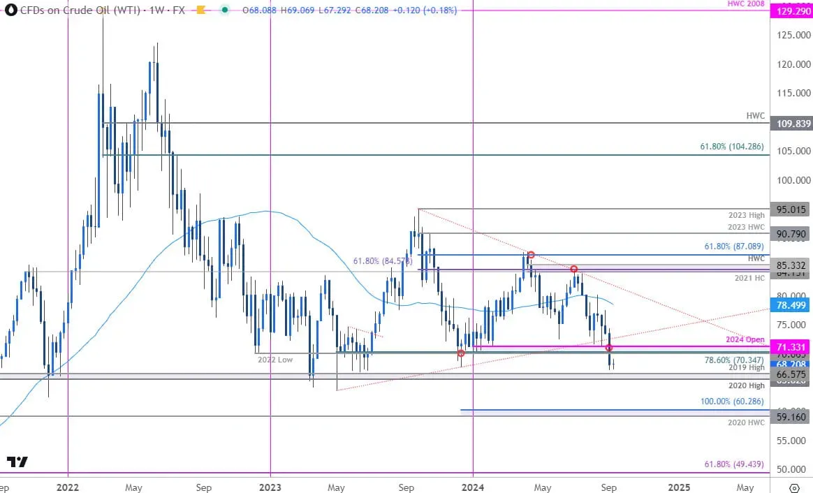 Oil Price Chart- WTI Weekly- Crude Trade Outlook- USOil Technical Forecast- 9-10-2024