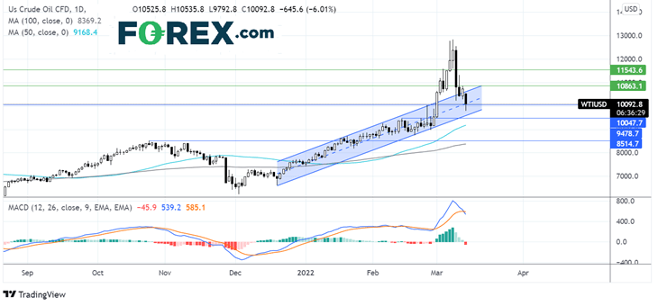 oil chart