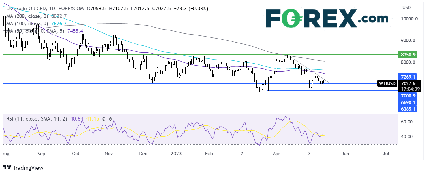 oil outlook chart