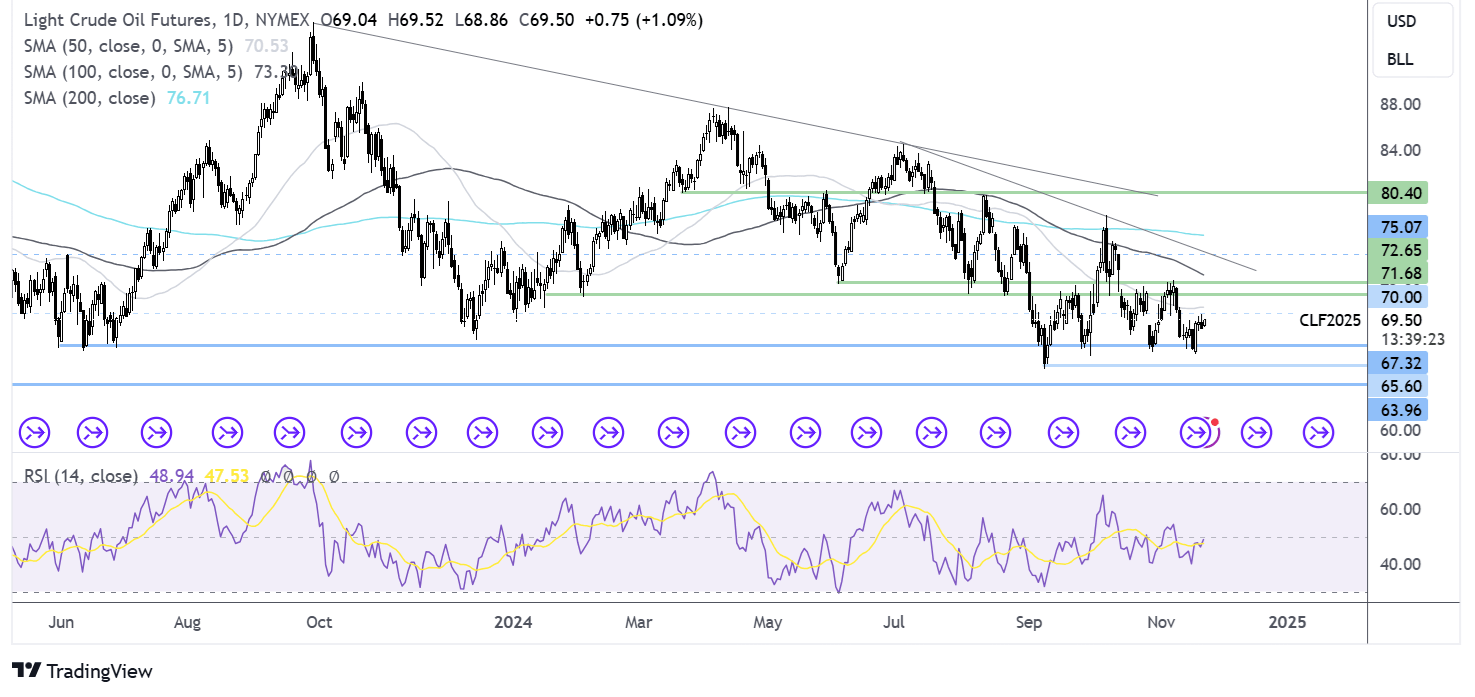 oil FORECAST CHART