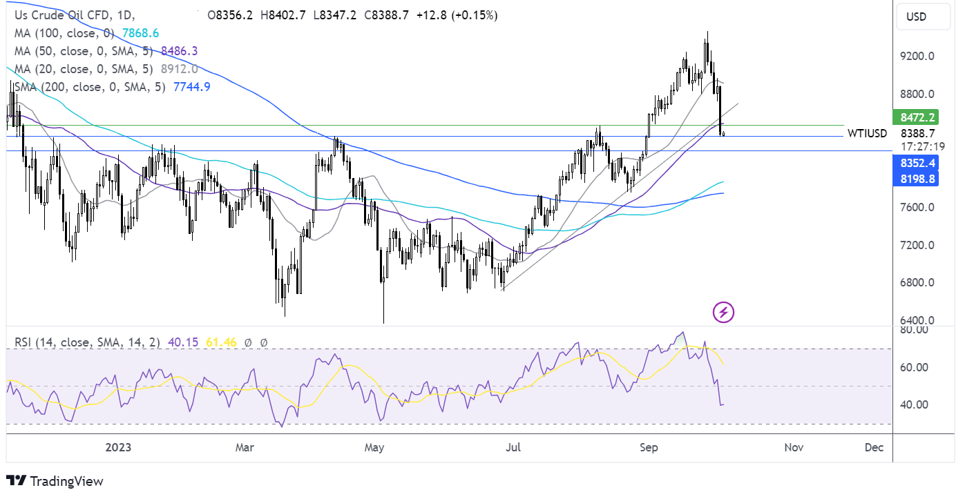 oil FORECAST CHART