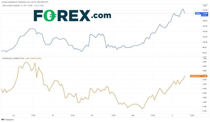 Oil prices have surpassed $110 since Russia invaded Ukraine