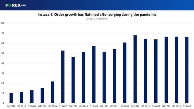 Orders on Instacart Marketplace have flatlined