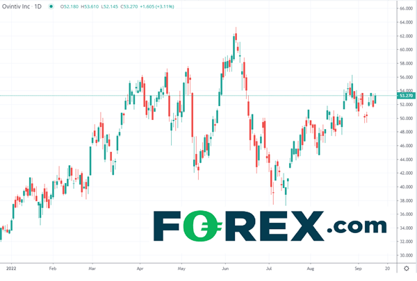 Ovintiv Inc share price