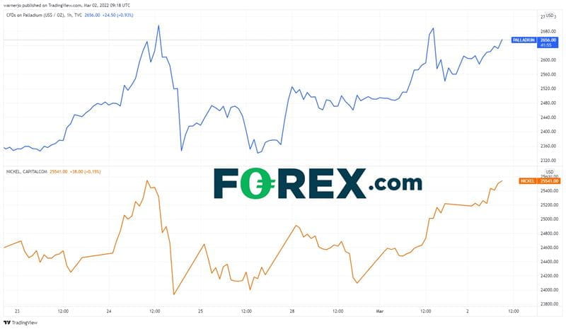 Palladium and nickel prices have climbed higher since Russia invaded Ukraine