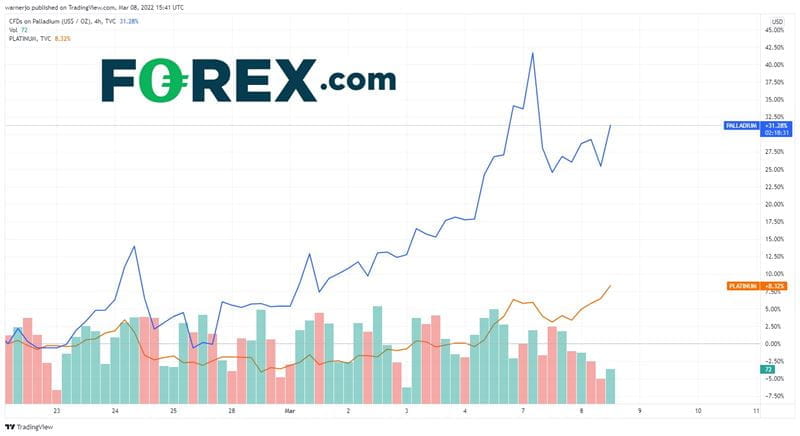 Palladium and platinum prices have risen amid the conflict in Ukraine