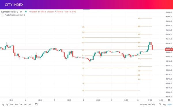 Pivot point example on the DAX 40