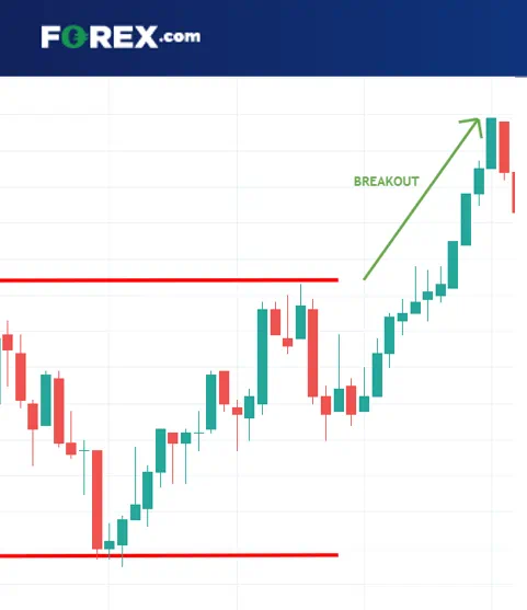 Range trading breakout FX