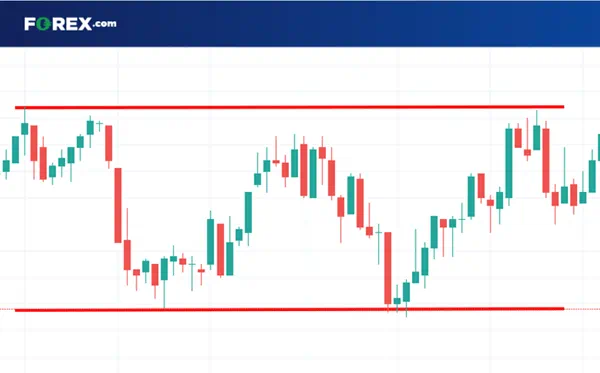 Range trading FX