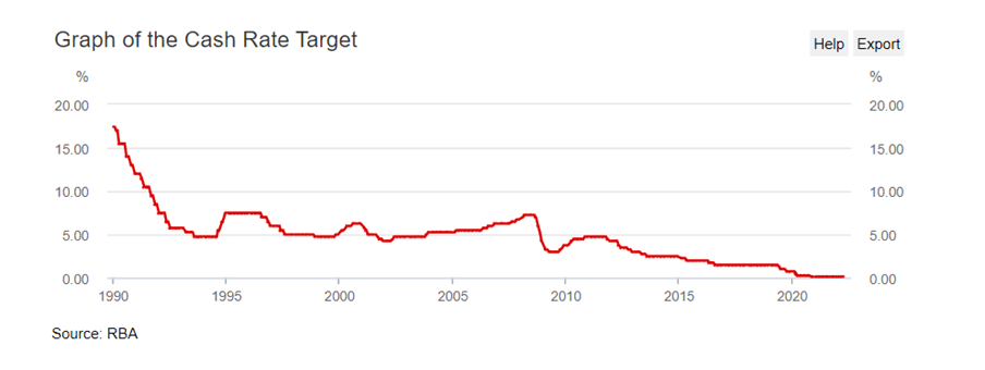 RBA Cash rate