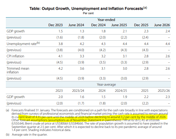 rba forecasts Feb 2024