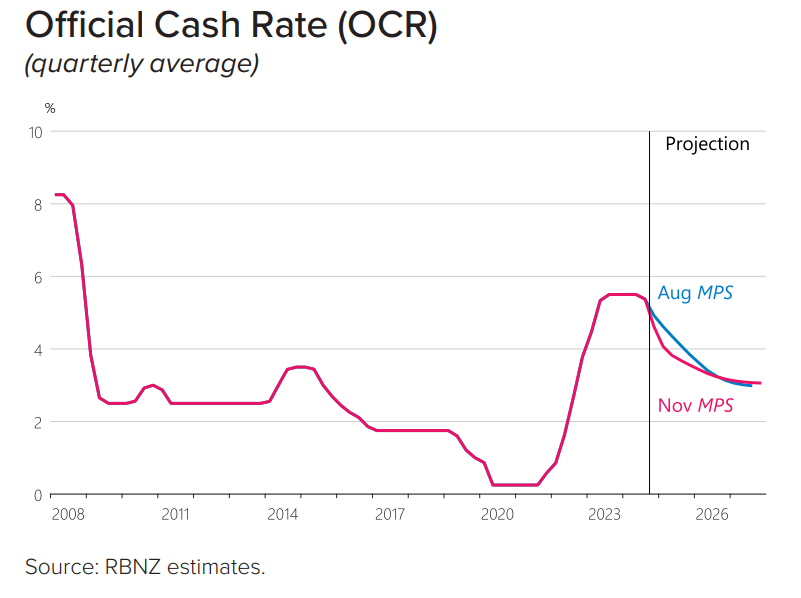 RBNZ cash rate tracker Nov 27 2024