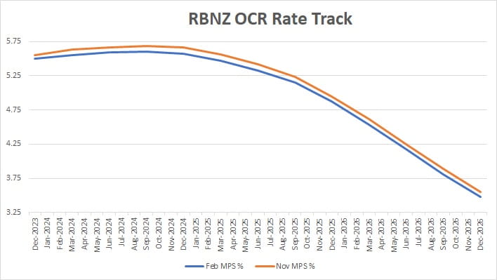 rbnz ocr track