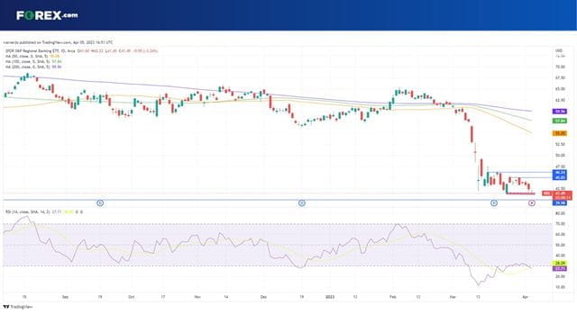 Will US regional bank stocks fall to fresh 30-month lows?