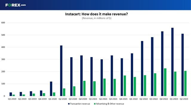 How does Instacart make money?