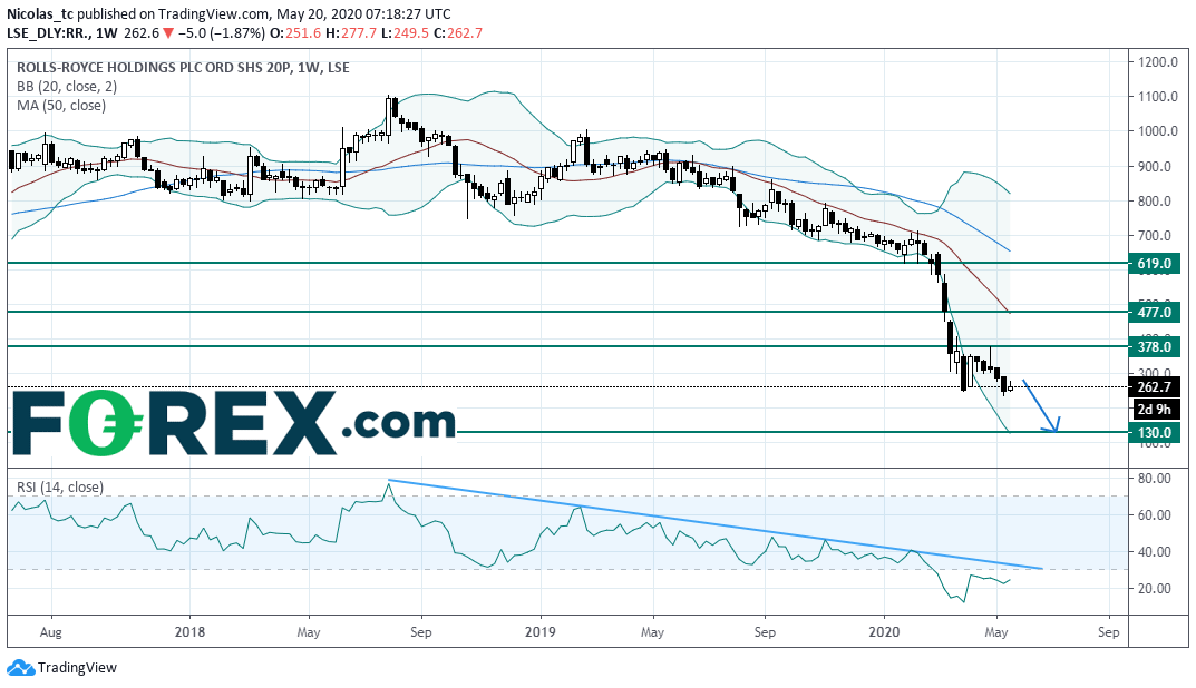 Market chart demonstrating Rolls Royce Don't Catch A Falling Knife. Published in May 2020 by FOREX.com