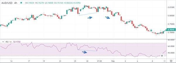 RSI hidden bearish divergence