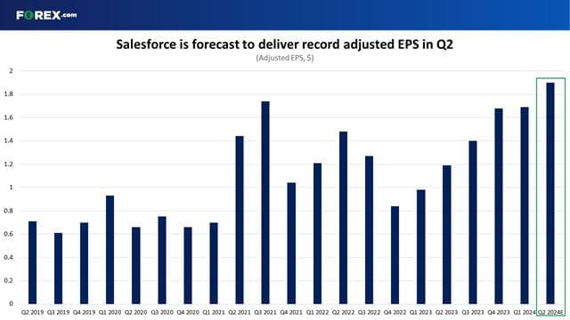 Salesforce is forecast to report record quarterly adjusted earnings per share