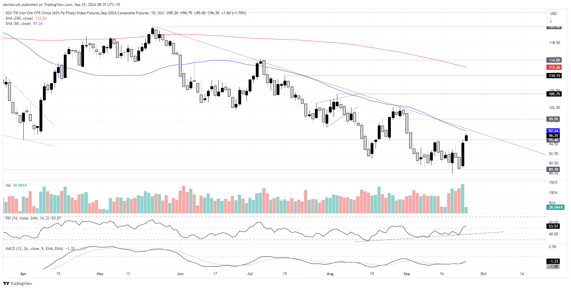 SGX iron ore Sep 25 2024